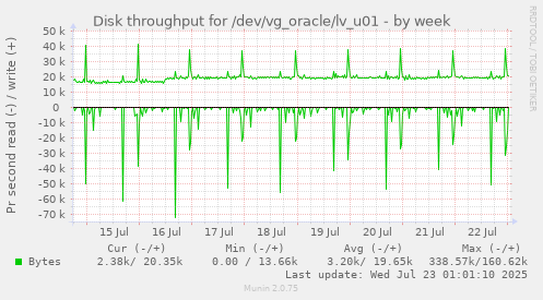Disk throughput for /dev/vg_oracle/lv_u01