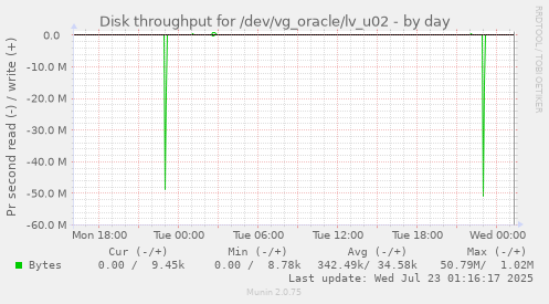 Disk throughput for /dev/vg_oracle/lv_u02