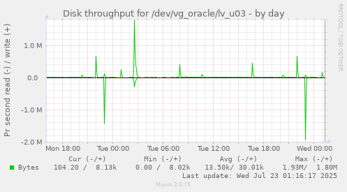 Disk throughput for /dev/vg_oracle/lv_u03