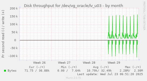 monthly graph
