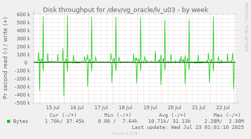 Disk throughput for /dev/vg_oracle/lv_u03