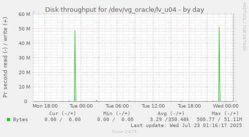 Disk throughput for /dev/vg_oracle/lv_u04