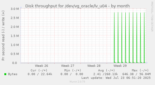 monthly graph