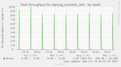 Disk throughput for /dev/vg_oracle/lv_u04