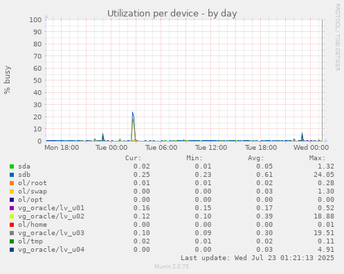 Utilization per device