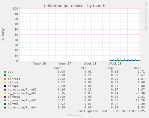 Utilization per device