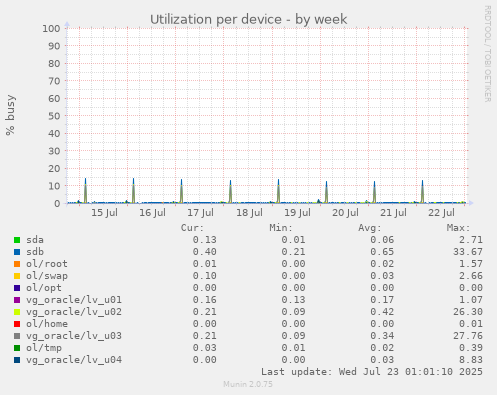 Utilization per device