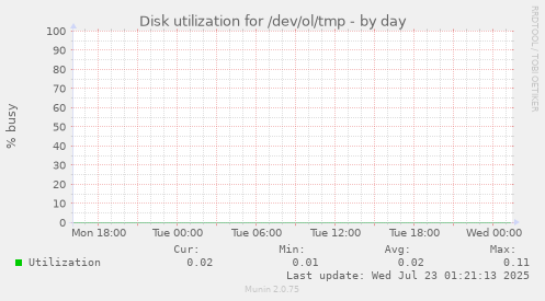 Disk utilization for /dev/ol/tmp