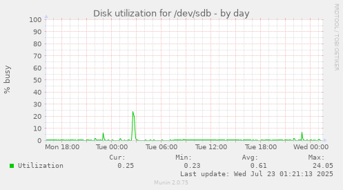 Disk utilization for /dev/sdb