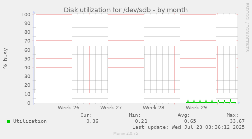 monthly graph