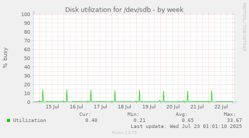 Disk utilization for /dev/sdb