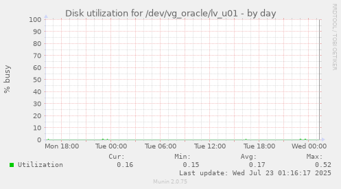 Disk utilization for /dev/vg_oracle/lv_u01