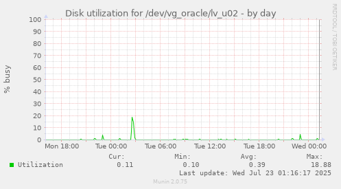 Disk utilization for /dev/vg_oracle/lv_u02