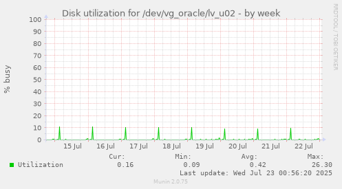 Disk utilization for /dev/vg_oracle/lv_u02
