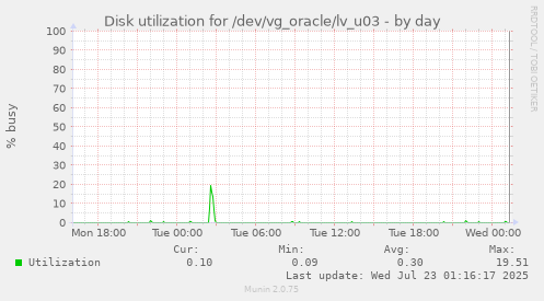 Disk utilization for /dev/vg_oracle/lv_u03