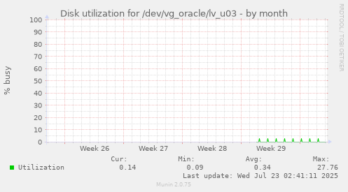 monthly graph