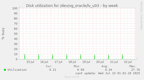 Disk utilization for /dev/vg_oracle/lv_u03