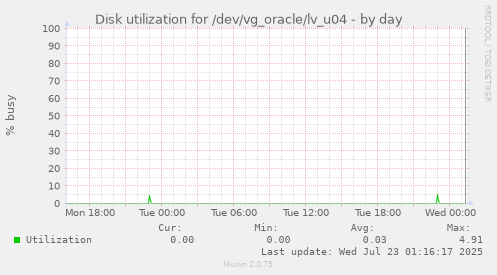 Disk utilization for /dev/vg_oracle/lv_u04