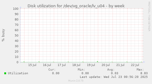 Disk utilization for /dev/vg_oracle/lv_u04