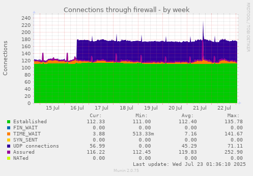 Connections through firewall