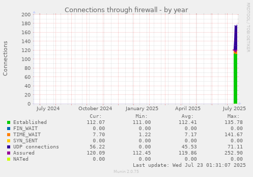 Connections through firewall