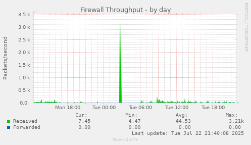 Firewall Throughput