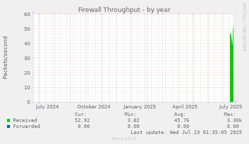 Firewall Throughput