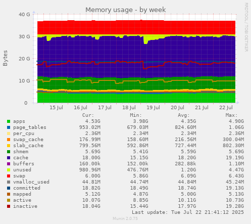Memory usage