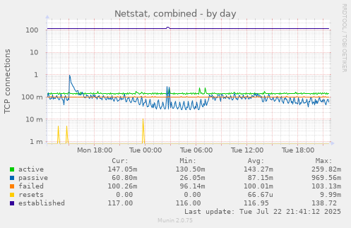 Netstat, combined