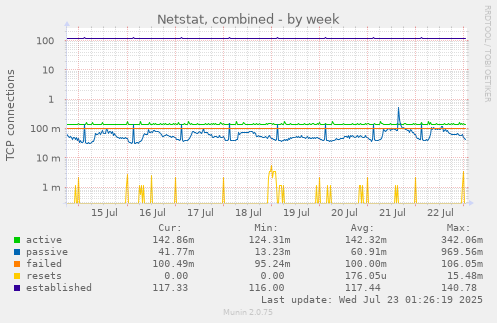 Netstat, combined