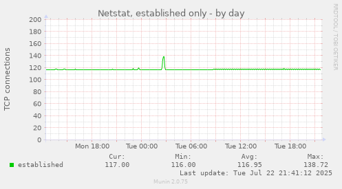 Netstat, established only