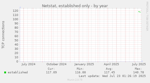 Netstat, established only