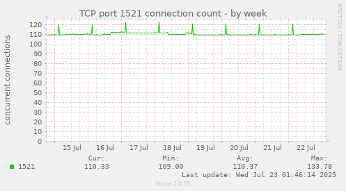 TCP port 1521 connection count
