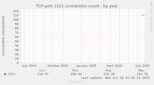 TCP port 1521 connection count