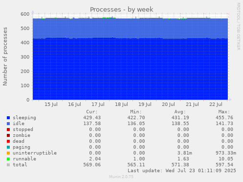 Processes