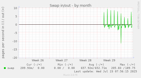 monthly graph