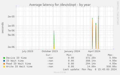 Average latency for /dev/ol/opt