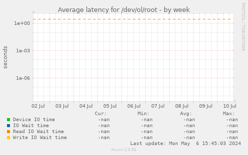 Average latency for /dev/ol/root