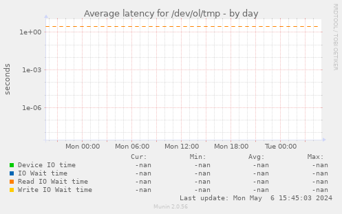 Average latency for /dev/ol/tmp
