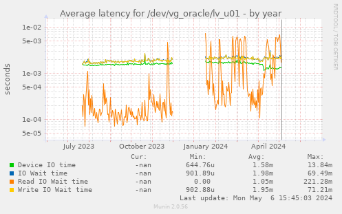Average latency for /dev/vg_oracle/lv_u01