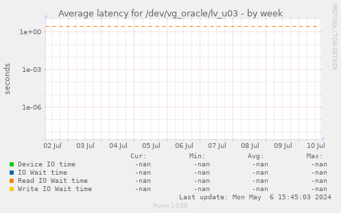 Average latency for /dev/vg_oracle/lv_u03