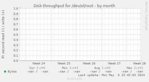 Disk throughput for /dev/ol/root