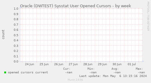Oracle (DWTEST) Sysstat User Opened Cursors