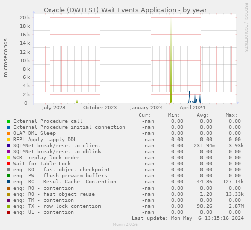Oracle (DWTEST) Wait Events Application