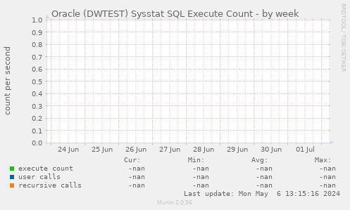 Oracle (DWTEST) Sysstat SQL Execute Count