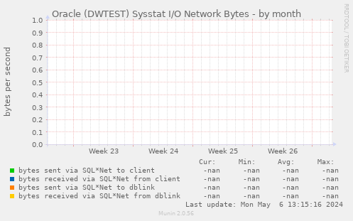 Oracle (DWTEST) Sysstat I/O Network Bytes