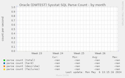 Oracle (DWTEST) Sysstat SQL Parse Count
