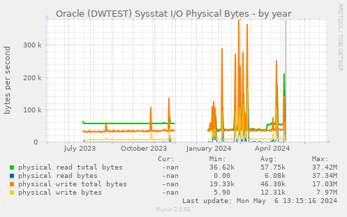Oracle (DWTEST) Sysstat I/O Physical Bytes