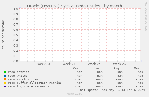 Oracle (DWTEST) Sysstat Redo Entries
