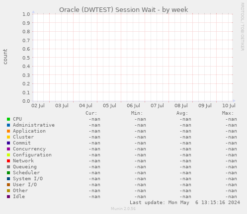 Oracle (DWTEST) Session Wait